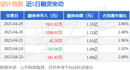 股票网上配资平台 设计总院：4月29日融资净买入1951.82万元，连续3日累计净买入3095.14万元