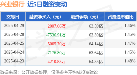 网上炒股开户 兴业银行：4月29日融资买入7830.99万元，融资融券余额63.75亿元