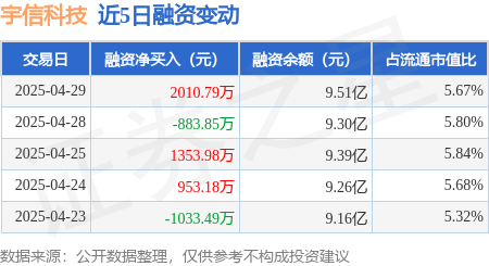 免费杠杆配资门户网 宇信科技：4月29日融资买入1.03亿元，融资融券余额9.54亿元