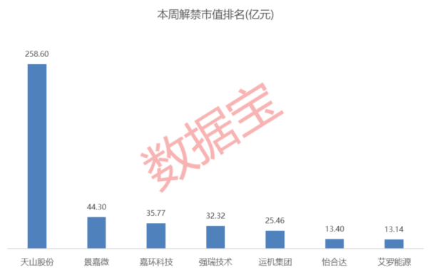 外盘配资公司 002128，筹划资产重组！本周解禁市值逾470亿元