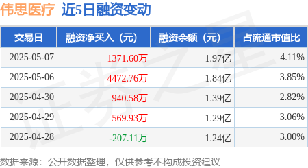 配资股票网 伟思医疗：5月7日融资净买入1371.6万元，连续3日累计净买入6784.95万元